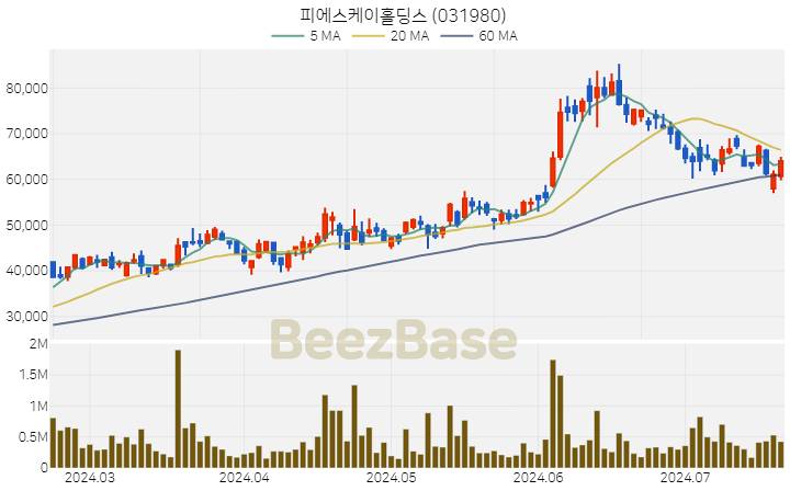 피에스케이홀딩스 주가 분석 및 주식 종목 차트 | 2024.07.19