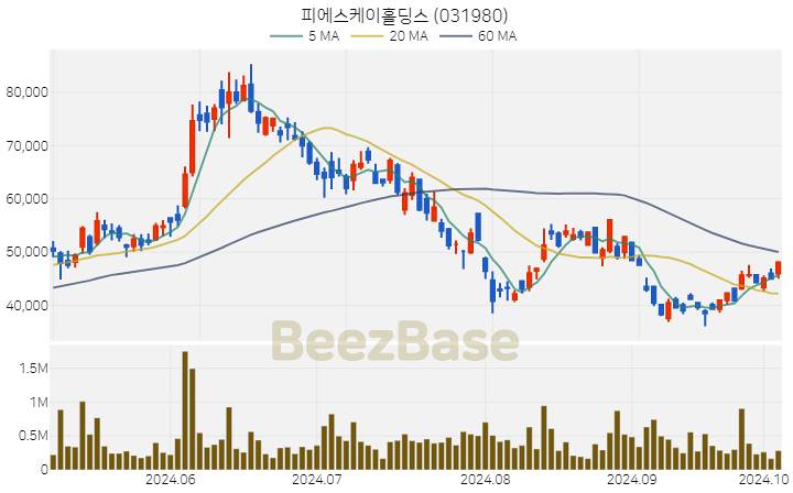 피에스케이홀딩스 주가 분석 및 주식 종목 차트 | 2024.10.07