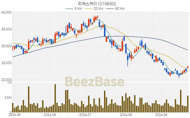 피에스케이 주가 분석 및 주식 종목 차트 | 2024.09.26