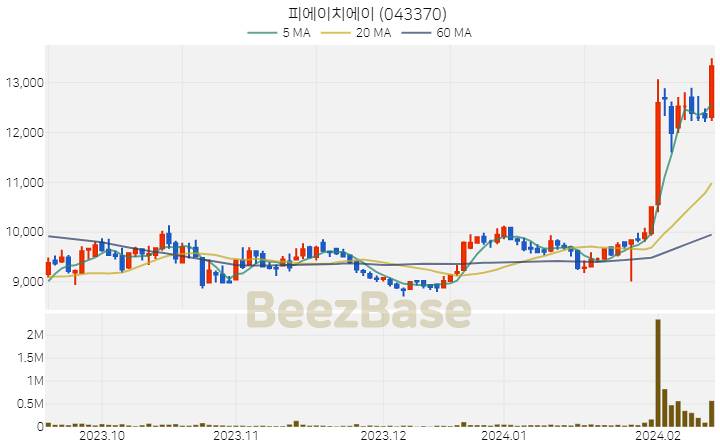 피에이치에이 주가 분석 및 주식 종목 차트 | 2024.02.16