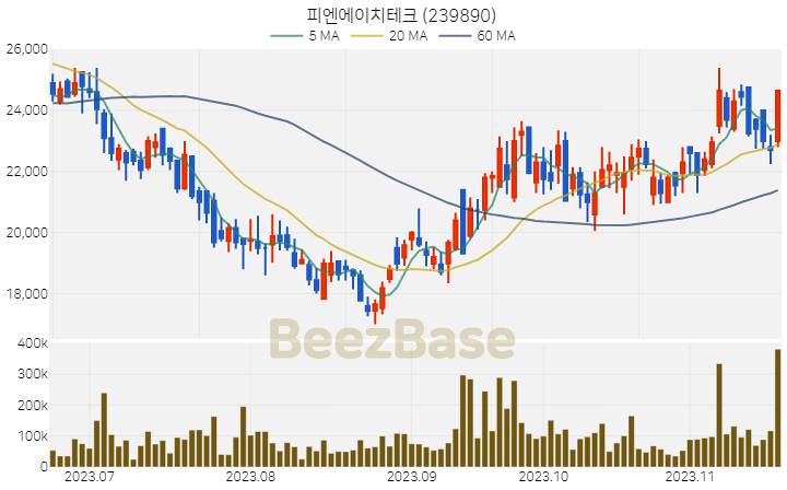 [주가 차트] 피엔에이치테크 - 239890 (2023.11.20)