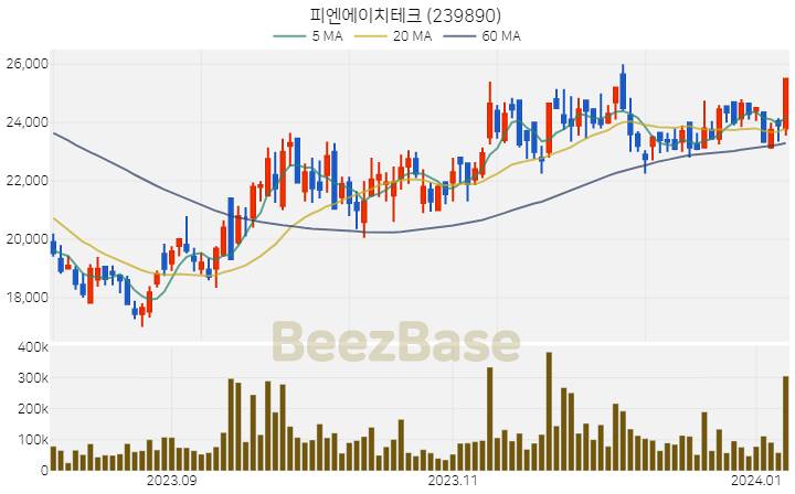 [주가 차트] 피엔에이치테크 - 239890 (2024.01.08)