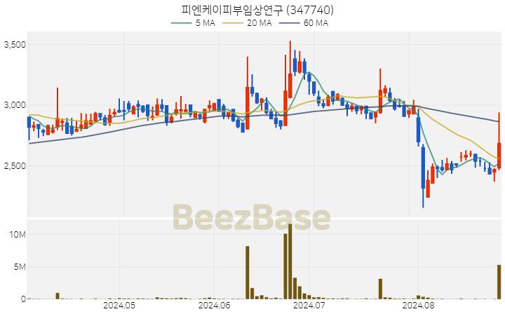 피엔케이피부임상연구 주가 분석 및 주식 종목 차트 | 2024.08.28