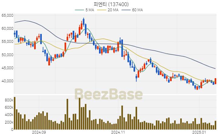 [주가 차트] 피엔티 - 137400 (2025.01.14)