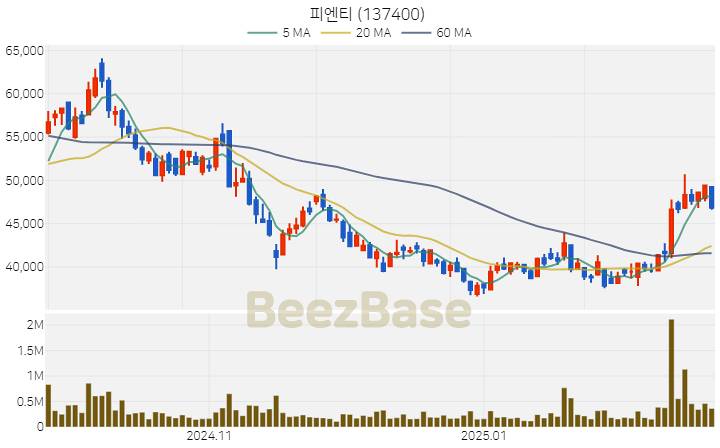 [주가 차트] 피엔티 - 137400 (2025.02.25)