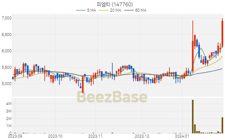 [주가 차트] 피엠티 - 147760 (2024.01.29)