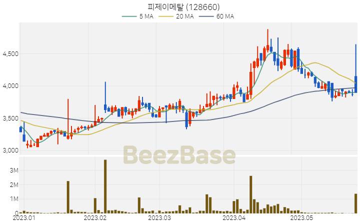 [주가 차트] 피제이메탈 - 128660 (2023.05.25)