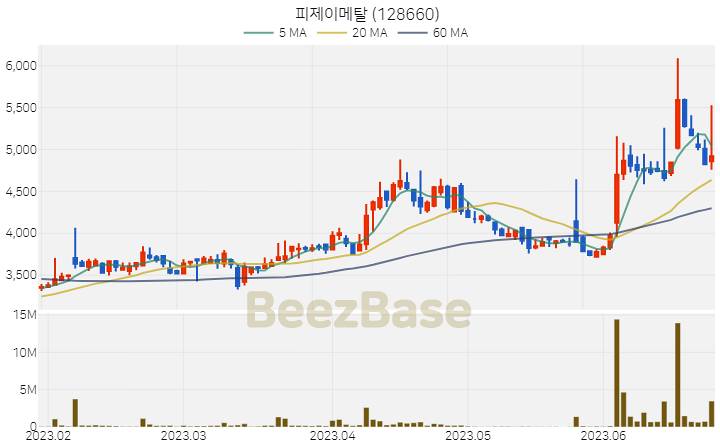 피제이메탈 주가 분석 및 주식 종목 차트 | 2023.06.26