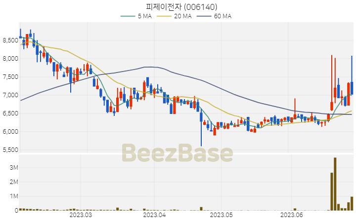 피제이전자 주가 분석 및 주식 종목 차트 | 2023.06.29