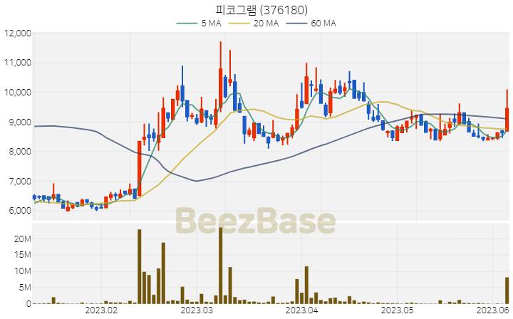 피코그램 주가 분석 및 주식 종목 차트 | 2023.06.07