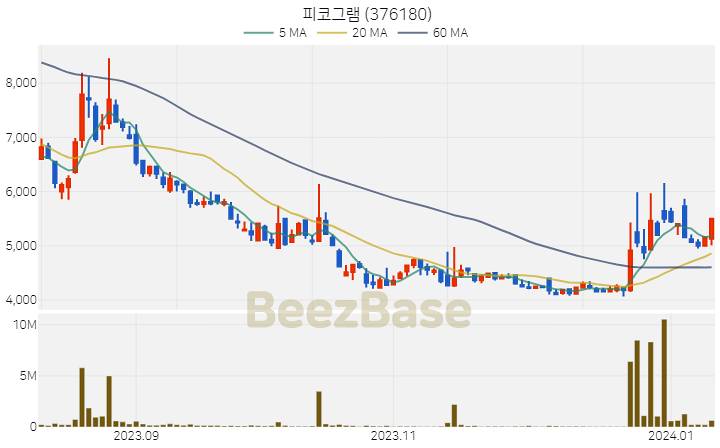 [주가 차트] 피코그램 - 376180 (2024.01.10)