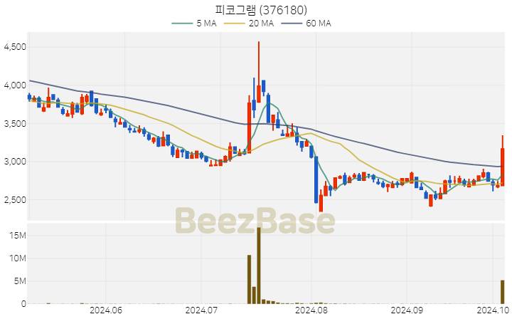 피코그램 주가 분석 및 주식 종목 차트 | 2024.10.07