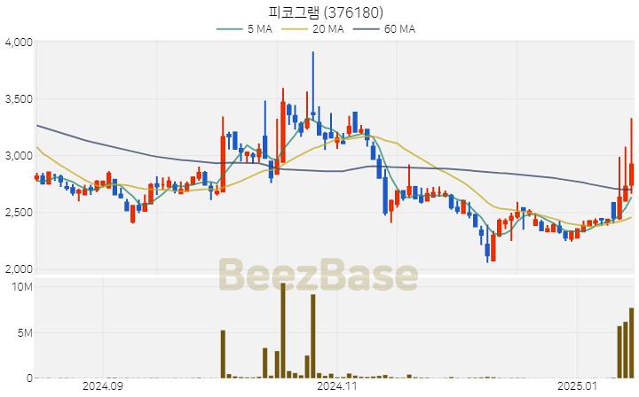 [주가 차트] 피코그램 - 376180 (2025.01.15)