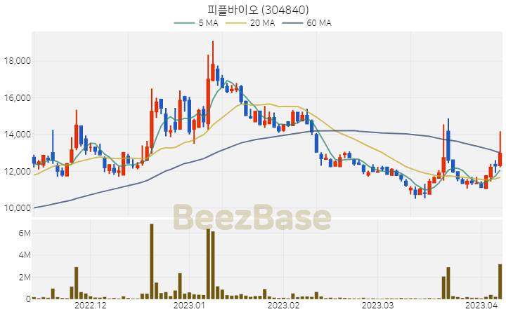 피플바이오 주가 분석 및 주식 종목 차트 | 2023.04.07