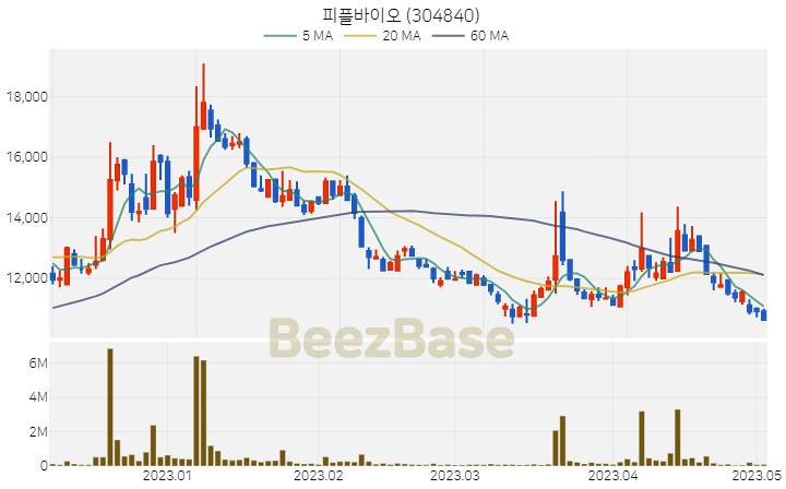 피플바이오 주가 분석 및 주식 종목 차트 | 2023.05.03