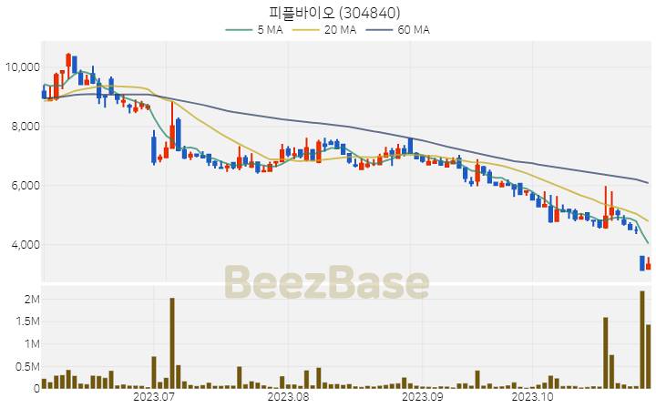 [주가 차트] 피플바이오 - 304840 (2023.11.01)