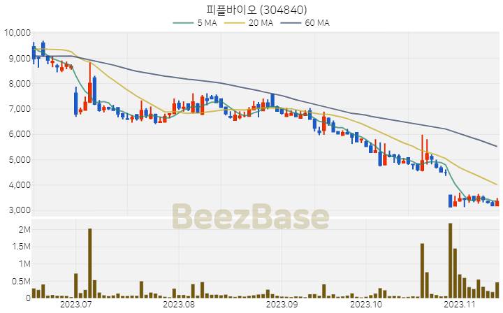 피플바이오 주가 분석 및 주식 종목 차트 | 2023.11.14