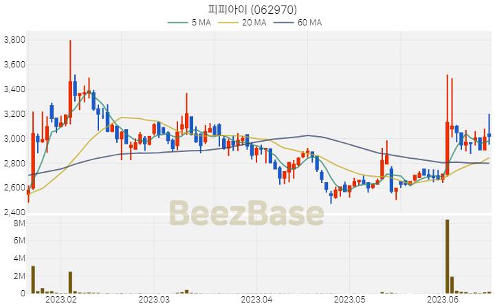 피피아이 주가 분석 및 주식 종목 차트 | 2023.06.16