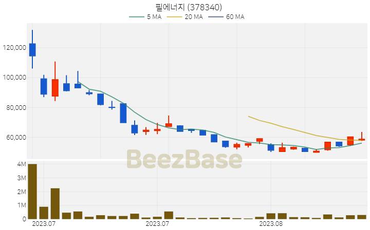 필에너지 주가 분석 및 주식 종목 차트 | 2023.08.25