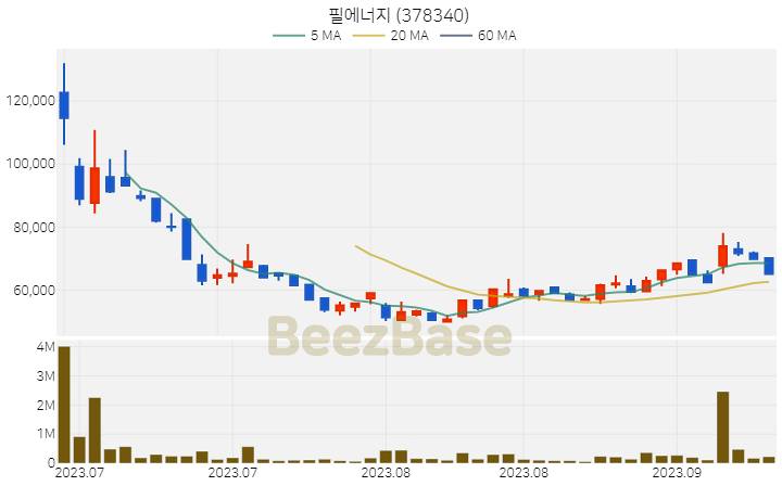 필에너지 주가 분석 및 주식 종목 차트 | 2023.09.19