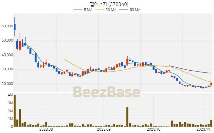 [주가 차트] 필에너지 - 378340 (2023.11.06)