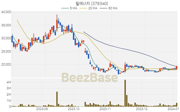 필에너지 주가 분석 및 주식 종목 차트 | 2024.01.04