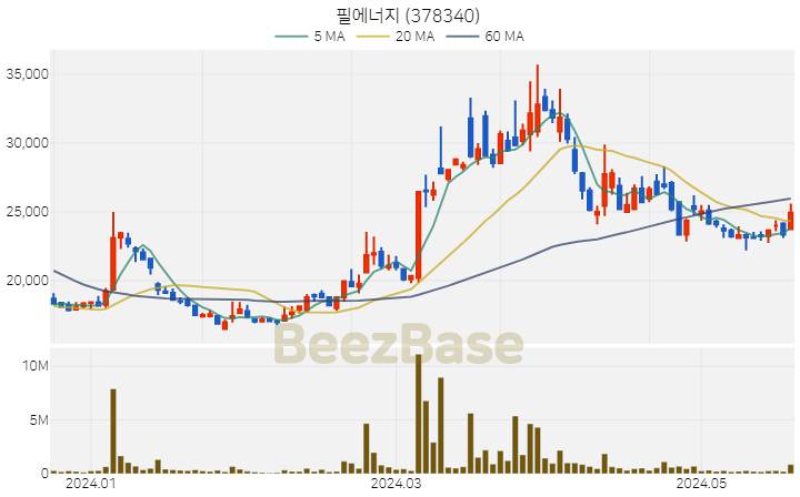 필에너지 주가 분석 및 주식 종목 차트 | 2024.05.22