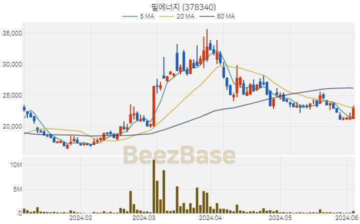 [주가 차트] 필에너지 - 378340 (2024.06.05)