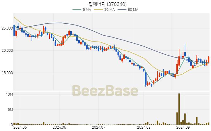 필에너지 주가 분석 및 주식 종목 차트 | 2024.09.24