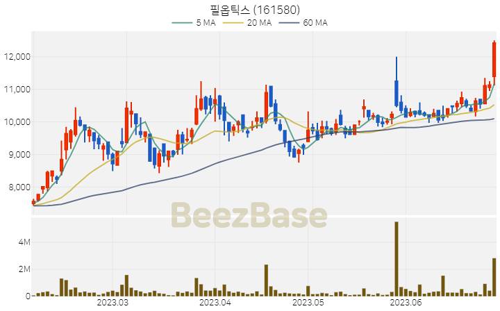 필옵틱스 주가 분석 및 주식 종목 차트 | 2023.06.30