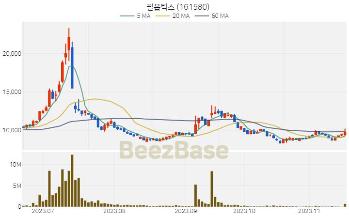 필옵틱스 주가 분석 및 주식 종목 차트 | 2023.11.17