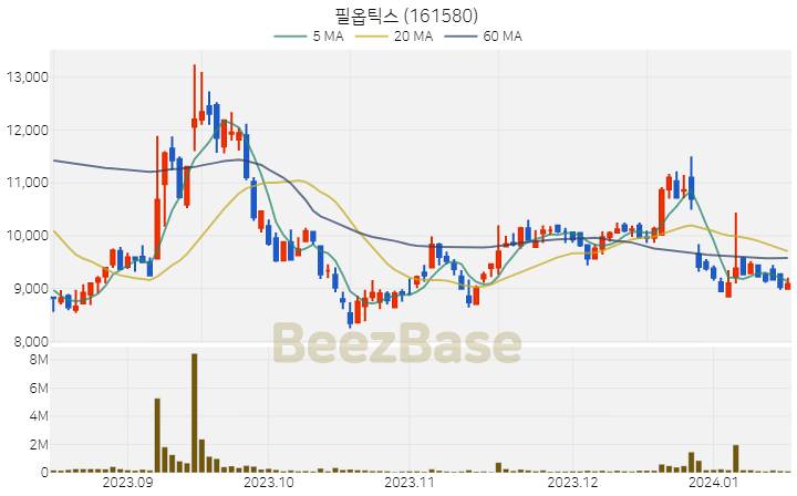 필옵틱스 주가 분석 및 주식 종목 차트 | 2024.01.16