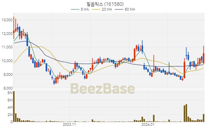 필옵틱스 주가 분석 및 주식 종목 차트 | 2024.02.14