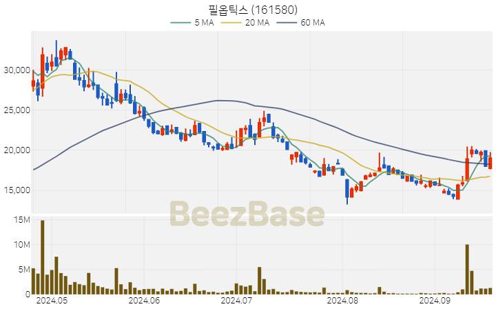 필옵틱스 주가 분석 및 주식 종목 차트 | 2024.09.23