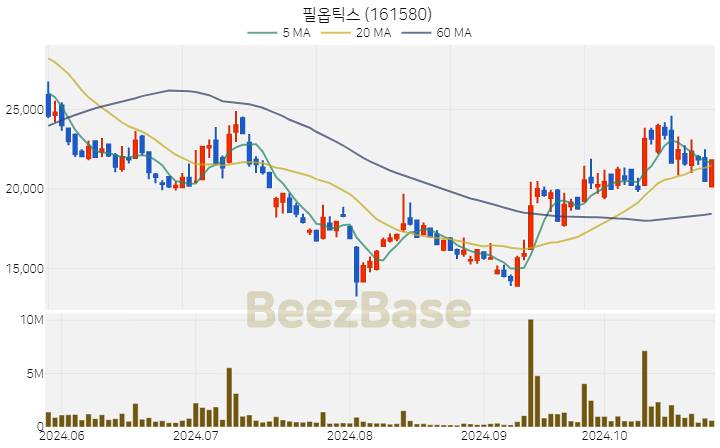 필옵틱스 주가 분석 및 주식 종목 차트 | 2024.10.28