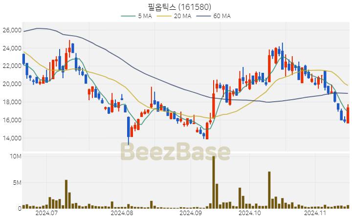 필옵틱스 주가 분석 및 주식 종목 차트 | 2024.11.15