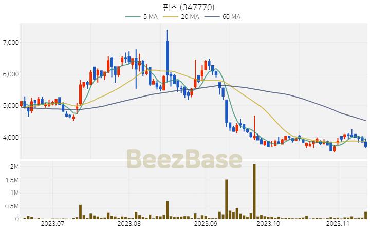 [주가 차트] 핌스 - 347770 (2023.11.14)