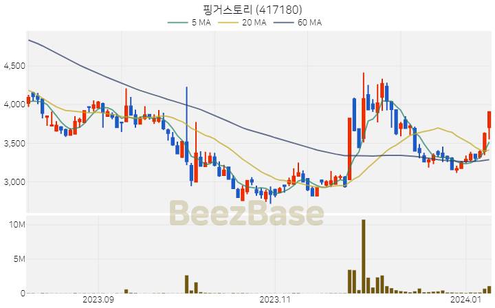 [주가 차트] 핑거스토리 - 417180 (2024.01.09)