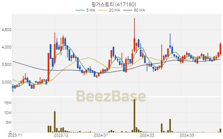 핑거스토리 주가 분석 및 주식 종목 차트 | 2024.03.26