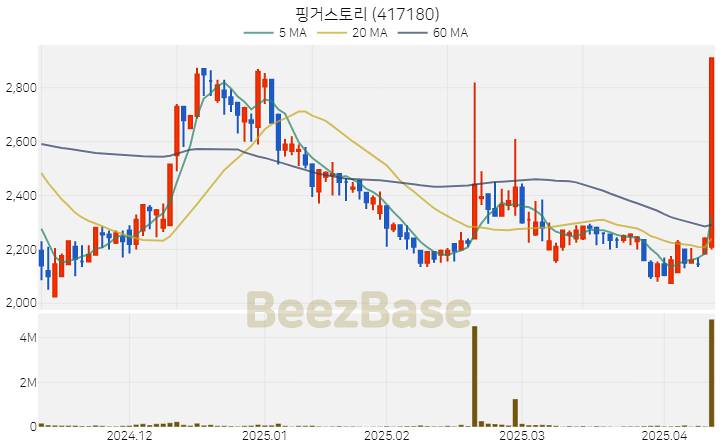 [주가 차트] 핑거스토리 - 417180 (2025.04.11)