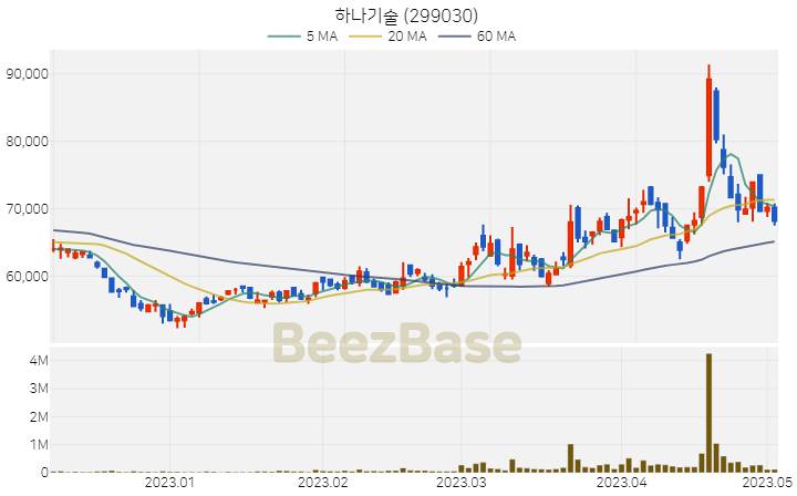 [주가 차트] 하나기술 - 299030 (2023.05.03)