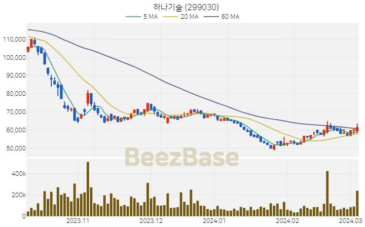 [주가 차트] 하나기술 - 299030 (2024.03.06)