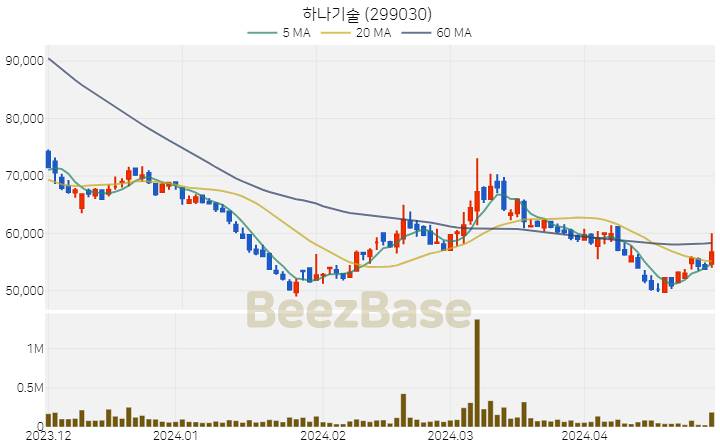 [주가 차트] 하나기술 - 299030 (2024.04.29)