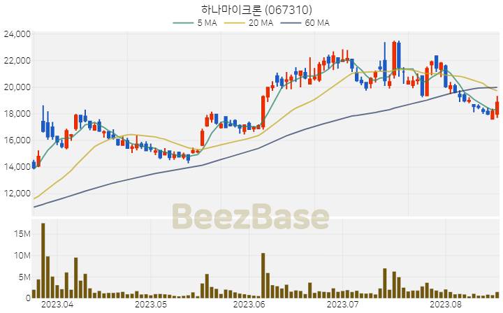 [주가 차트] 하나마이크론 - 067310 (2023.08.18)