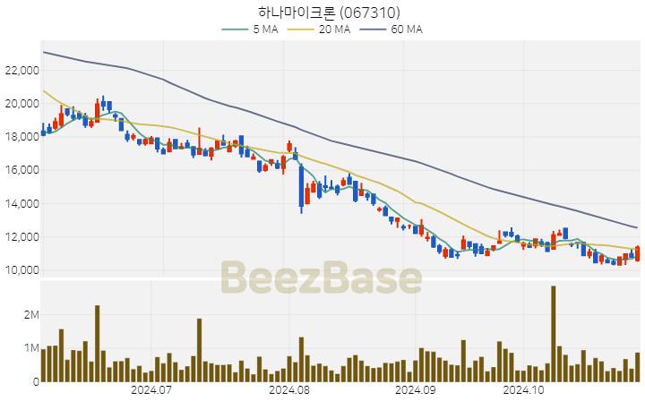 하나마이크론 주가 분석 및 주식 종목 차트 | 2024.10.31