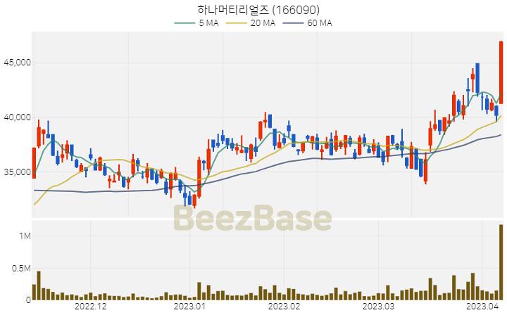 [주가 차트] 하나머티리얼즈 - 166090 (2023.04.07)