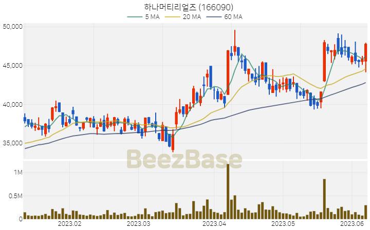 [주가 차트] 하나머티리얼즈 - 166090 (2023.06.08)