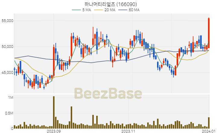 하나머티리얼즈 주가 분석 및 주식 종목 차트 | 2024.01.02