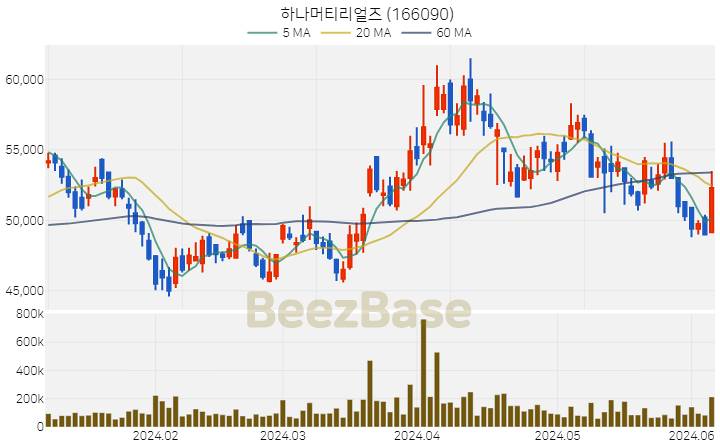 하나머티리얼즈 주가 분석 및 주식 종목 차트 | 2024.06.07