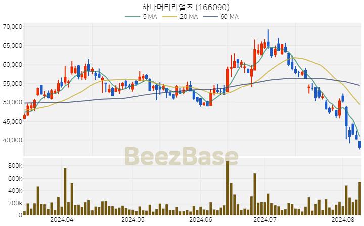 [주가 차트] 하나머티리얼즈 - 166090 (2024.08.08)